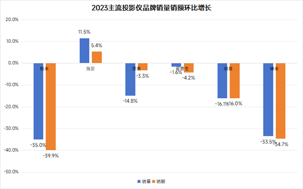 024：投影仪品牌TOP10推荐ag旗舰厅首页投影仪品牌排行榜2(图7)