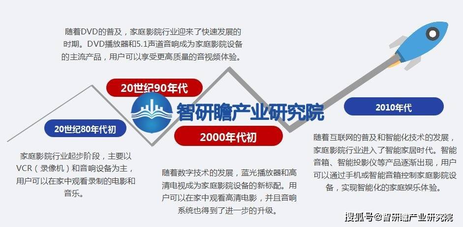 告：该行业在我国逐渐兴起并迅速发展ag旗舰厅登录中国家庭影院行业报(图5)