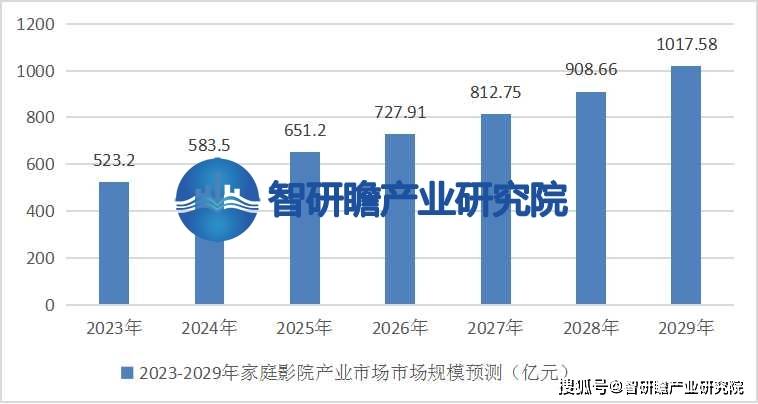 告：该行业在我国逐渐兴起并迅速发展ag旗舰厅登录中国家庭影院行业报(图3)